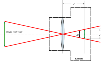 Skizze des geometrischen Zusammenhangs zwischen dem Sichtfeld (ALPHA) einer Kamera, ihrer Brennweite (F, bzw. f) und CCD-Höhe (d), bzw. Bildhöhe. 