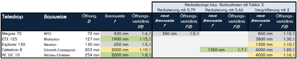 Welche Optik nimmt man zur Beobachtung der ISS? Diese Tabelle zeigt sinnvolle Werte - unter Berücksichtigung des Öffnungsverhältnisses und der Brennweite. (c) R.Marx